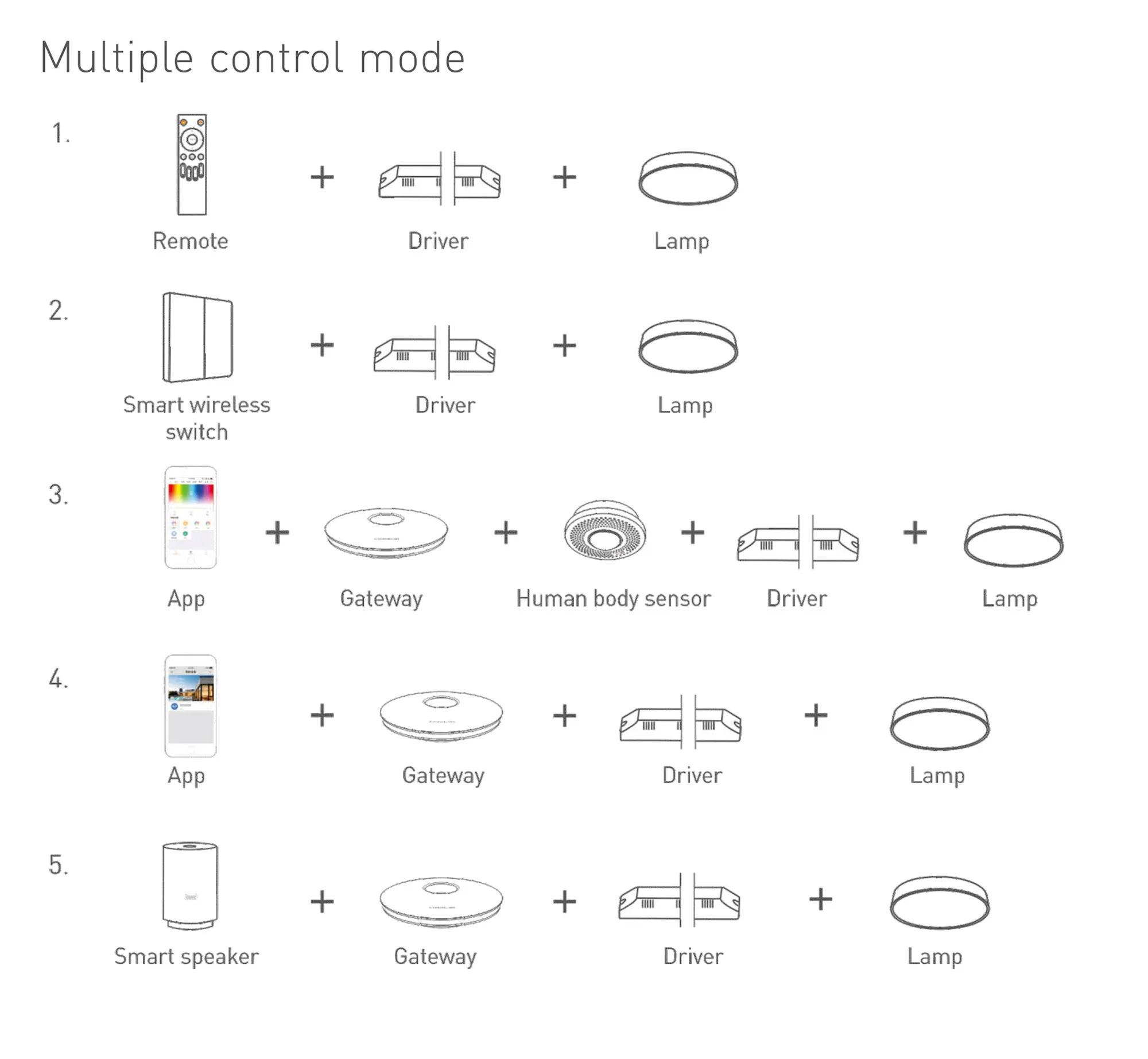 Ltech RF2.4GHz Wireless Dimmable Driver 108W 137-186Vdc/600mA.0-100% PWM dimming level, IP20. DCE-108-600-H2R  LTECH Wireless Receiver